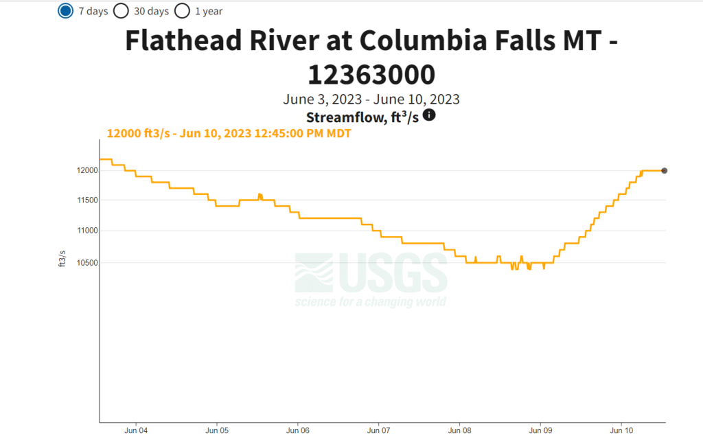 Flathead River flow June 12, 2023